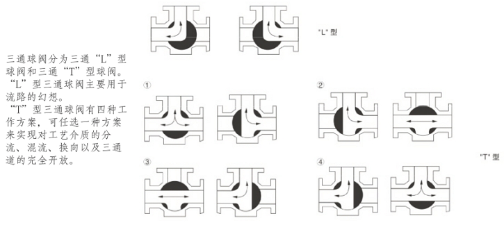 衛生級電動三通球閥流向圖