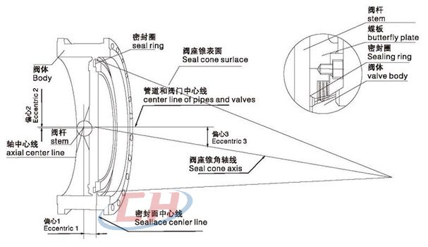 偏心結構示意圖