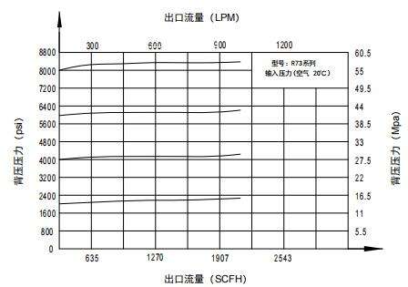 BY73高壓背壓閥流量參數