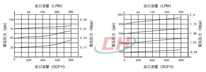 BY74中流量背壓閥流量參數