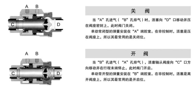 氣動梭閥控制原理