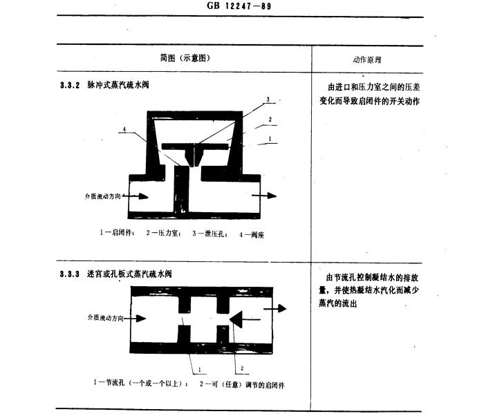 蒸汽疏水閥分類