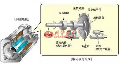 伺服電機的原理及應用