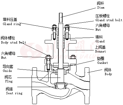 單座調節閥結構