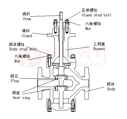 雙座調節閥結構